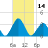 Folly Creek tide chart for Tuesday, November 14, 2023