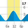 Folly Creek tide chart for Friday, November 17, 2023
