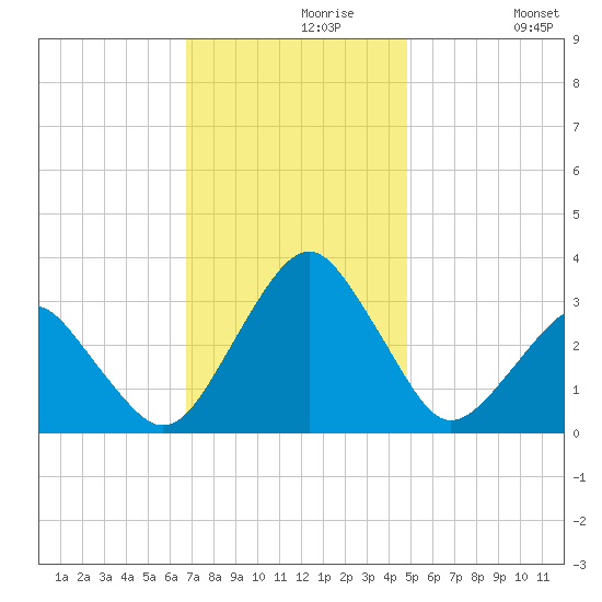 Folly Creek tide chart for Saturday, November 18, 2023