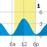 Folly Creek tide chart for Wednesday, November 1, 2023