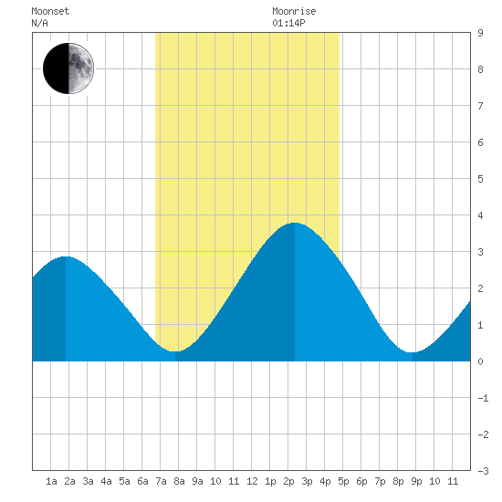 Folly Creek tide chart for Monday, November 20, 2023