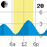 Folly Creek tide chart for Monday, November 20, 2023