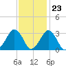 Folly Creek tide chart for Thursday, November 23, 2023