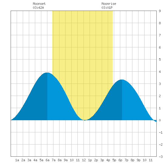 Folly Creek tide chart for Friday, November 24, 2023