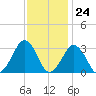 Folly Creek tide chart for Friday, November 24, 2023