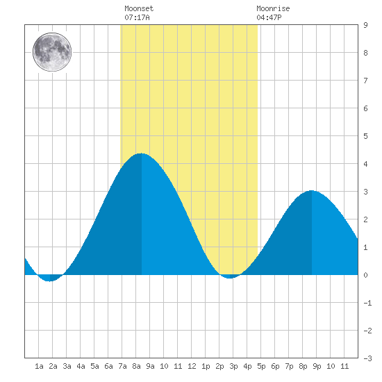 Folly Creek tide chart for Monday, November 27, 2023