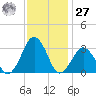 Folly Creek tide chart for Monday, November 27, 2023