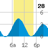 Folly Creek tide chart for Tuesday, November 28, 2023