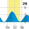 Folly Creek tide chart for Wednesday, November 29, 2023