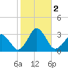 Folly Creek tide chart for Thursday, November 2, 2023