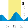 Folly Creek tide chart for Friday, November 3, 2023