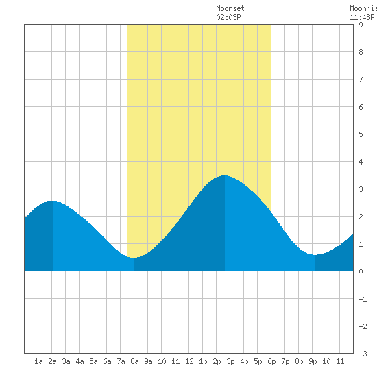 Folly Creek tide chart for Saturday, November 4, 2023