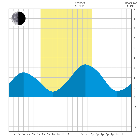 Folly Creek tide chart for Sunday, November 5, 2023