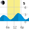 Folly Creek tide chart for Sunday, November 5, 2023