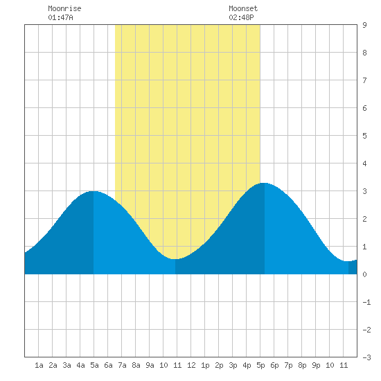 Folly Creek tide chart for Wednesday, November 8, 2023