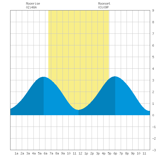 Folly Creek tide chart for Thursday, November 9, 2023