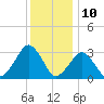 Folly Creek tide chart for Sunday, December 10, 2023