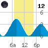 Folly Creek tide chart for Tuesday, December 12, 2023