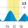 Folly Creek tide chart for Wednesday, December 13, 2023