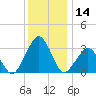 Folly Creek tide chart for Thursday, December 14, 2023