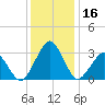 Folly Creek tide chart for Saturday, December 16, 2023