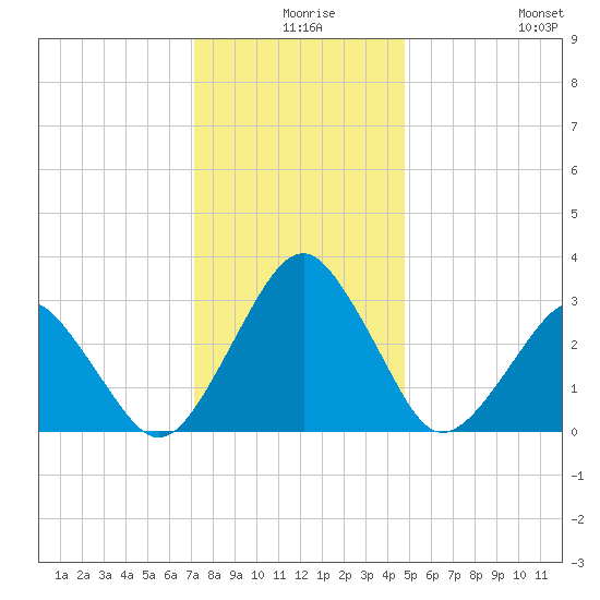 Folly Creek tide chart for Sunday, December 17, 2023