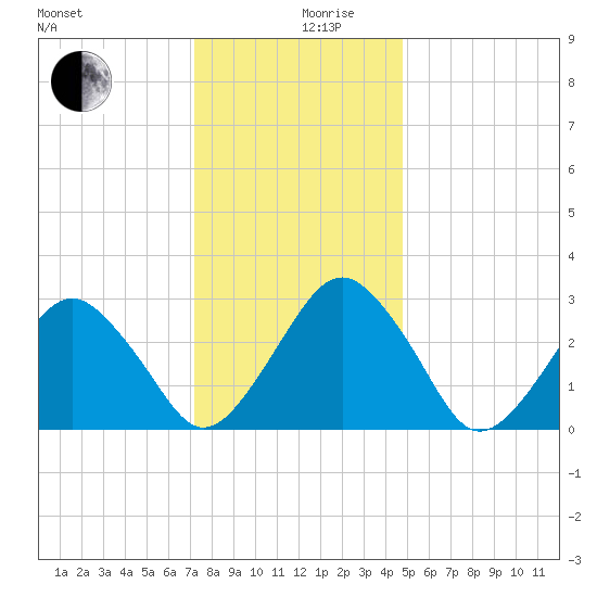 Folly Creek tide chart for Tuesday, December 19, 2023
