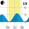 Folly Creek tide chart for Tuesday, December 19, 2023