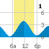 Folly Creek tide chart for Friday, December 1, 2023
