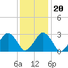 Folly Creek tide chart for Wednesday, December 20, 2023