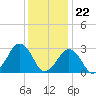 Folly Creek tide chart for Friday, December 22, 2023