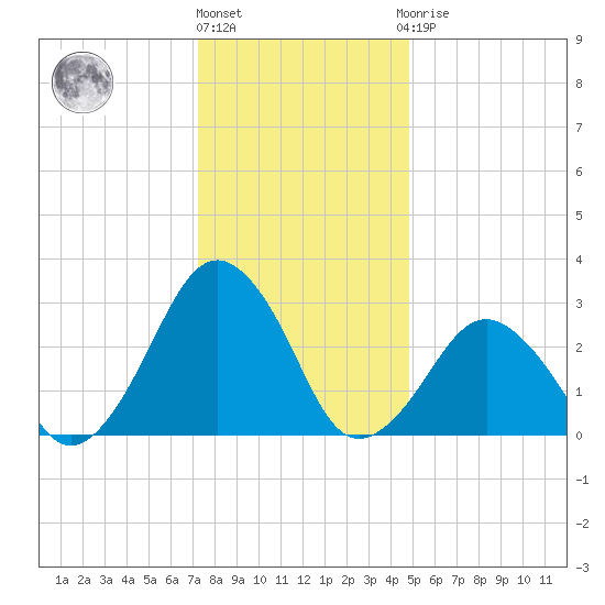 Folly Creek tide chart for Tuesday, December 26, 2023