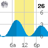 Folly Creek tide chart for Tuesday, December 26, 2023