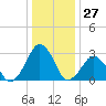 Folly Creek tide chart for Wednesday, December 27, 2023