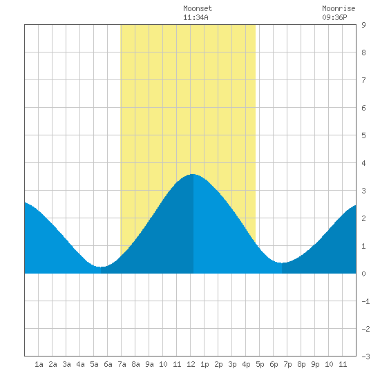 Folly Creek tide chart for Saturday, December 2, 2023