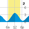 Folly Creek tide chart for Saturday, December 2, 2023
