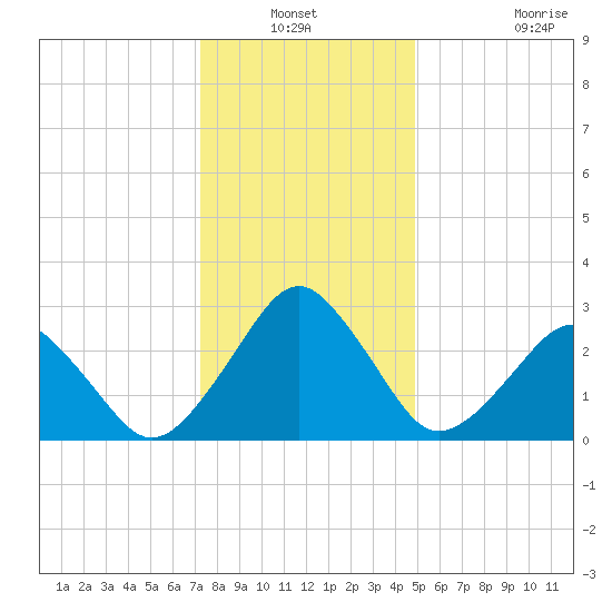 Folly Creek tide chart for Sunday, December 31, 2023
