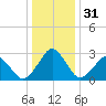 Folly Creek tide chart for Sunday, December 31, 2023