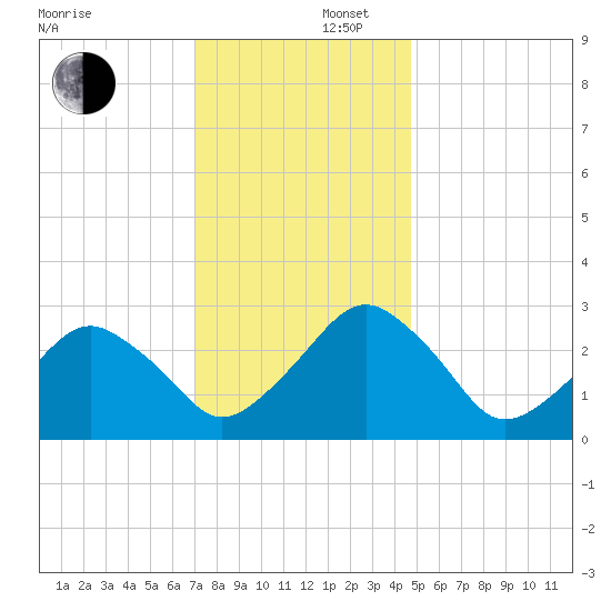 Folly Creek tide chart for Tuesday, December 5, 2023