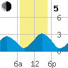 Folly Creek tide chart for Tuesday, December 5, 2023