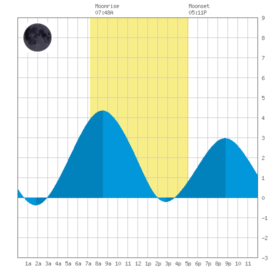 Folly Creek tide chart for Thursday, January 11, 2024