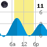 Folly Creek tide chart for Thursday, January 11, 2024