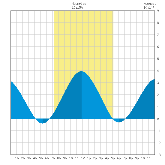 Folly Creek tide chart for Monday, January 15, 2024