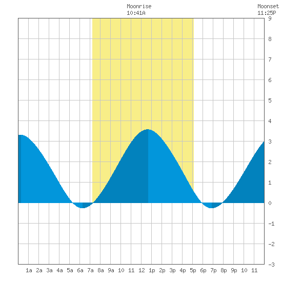 Folly Creek tide chart for Tuesday, January 16, 2024