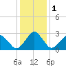 Folly Creek tide chart for Monday, January 1, 2024