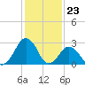 Folly Creek tide chart for Tuesday, January 23, 2024