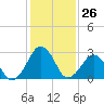 Folly Creek tide chart for Friday, January 26, 2024