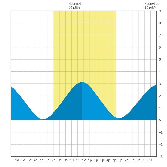 Folly Creek tide chart for Tuesday, January 30, 2024