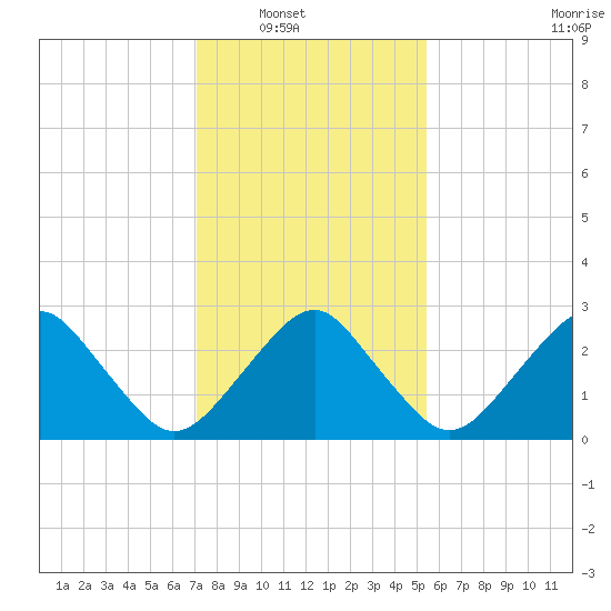 Folly Creek tide chart for Wednesday, January 31, 2024