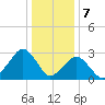 Folly Creek tide chart for Sunday, January 7, 2024